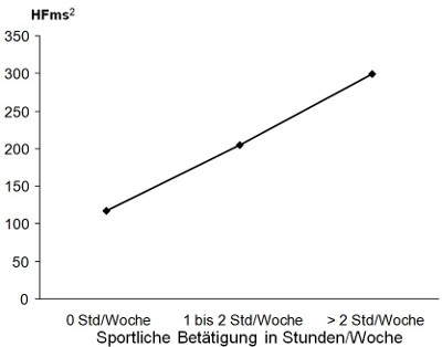 Parasympathische Regulationsfähigkeit