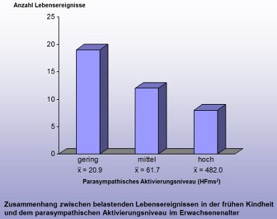 Ereignisse in der frühen Kindheit