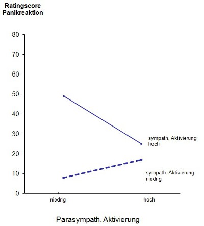 Abbildung Panikreaktion